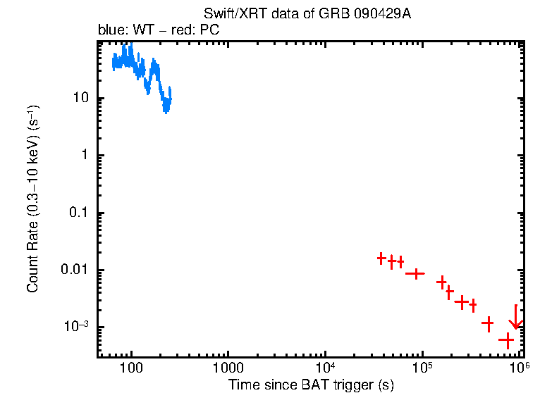 Light curve of GRB 090429A