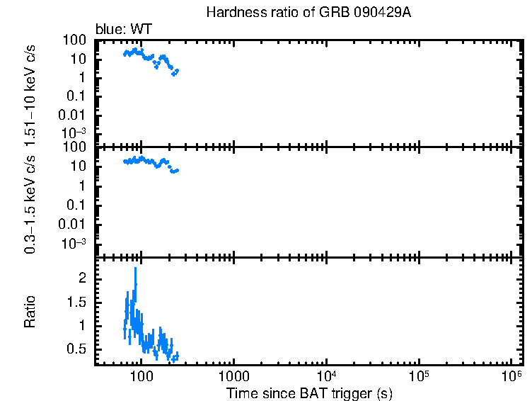 Hardness ratio of GRB 090429A
