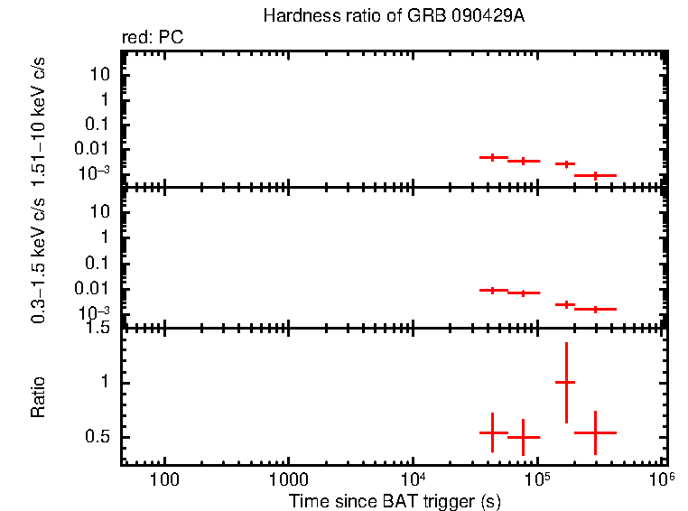 Hardness ratio of GRB 090429A