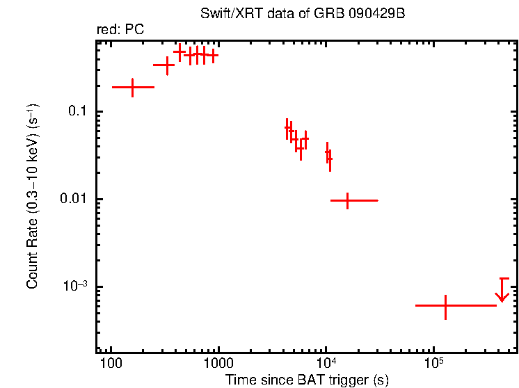 Light curve of GRB 090429B