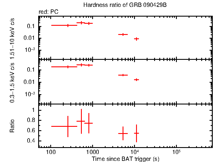 Hardness ratio of GRB 090429B