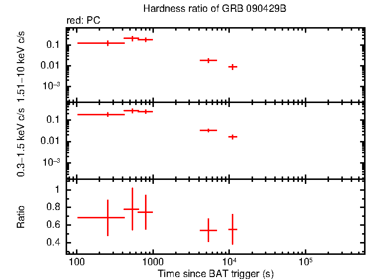 Hardness ratio of GRB 090429B