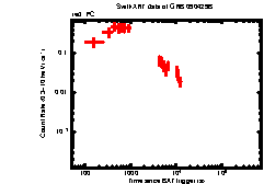 XRT Light curve of GRB 090429B