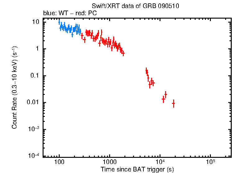 Light curve of GRB 090510
