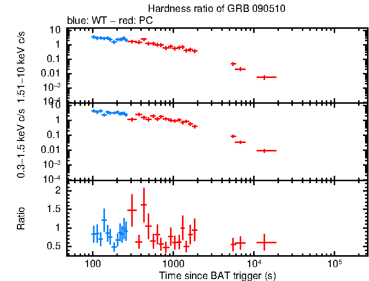 Hardness ratio of GRB 090510