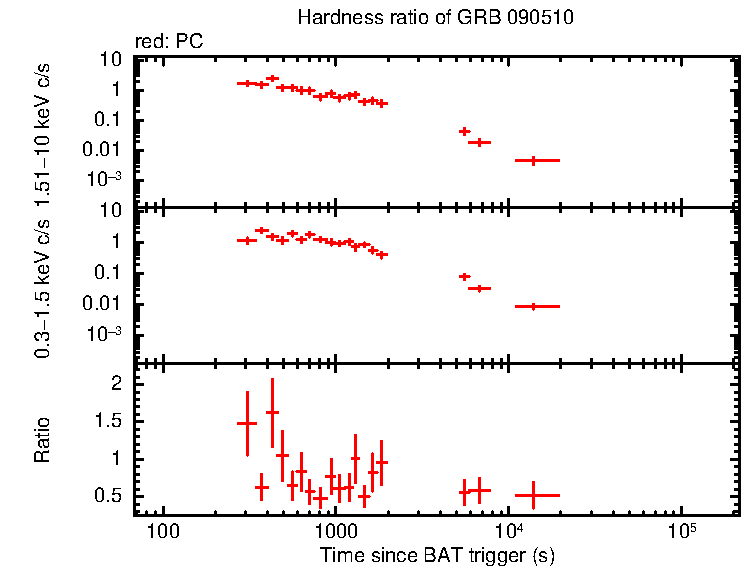 Hardness ratio of GRB 090510