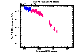 XRT Light curve of GRB 090510