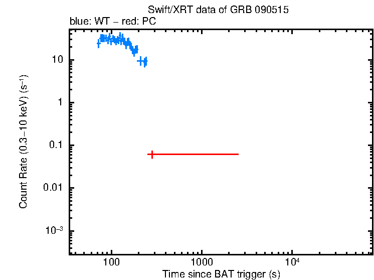 Light curve of GRB 090515