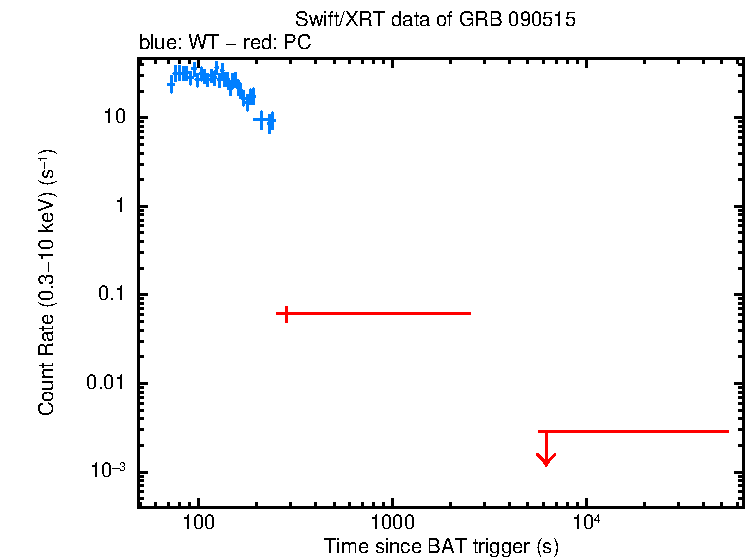 Light curve of GRB 090515