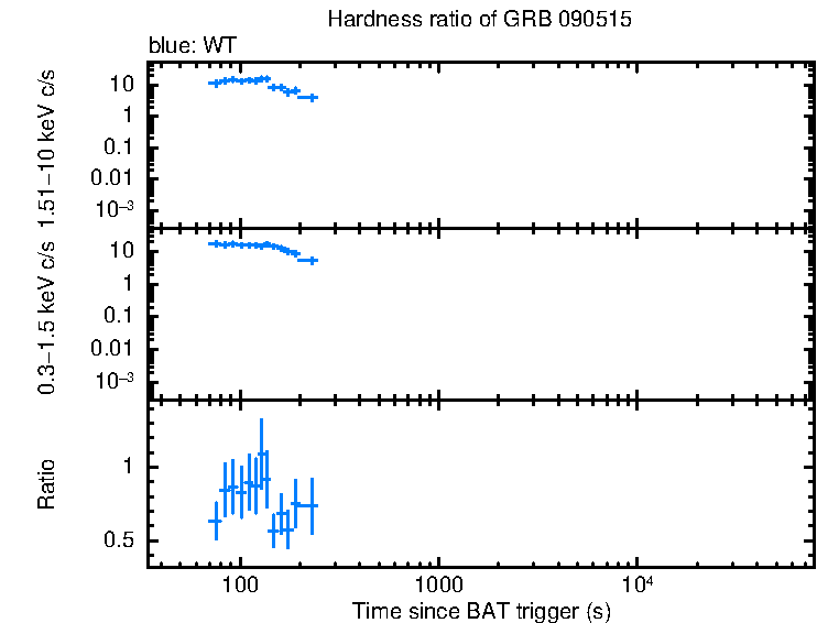 Hardness ratio of GRB 090515