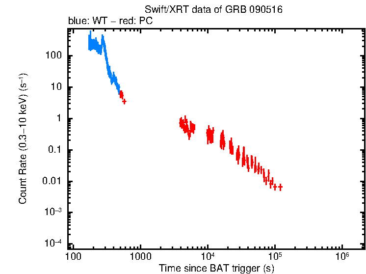 Light curve of GRB 090516