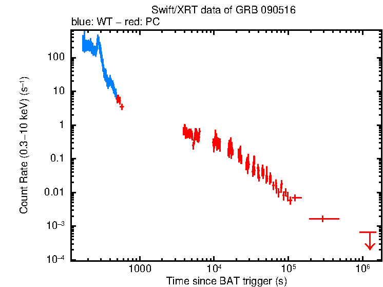 Light curve of GRB 090516