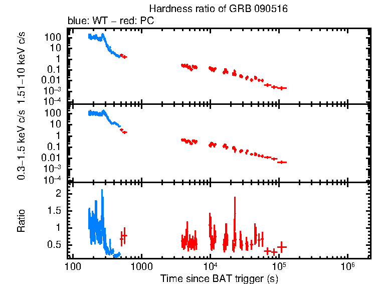 Hardness ratio of GRB 090516