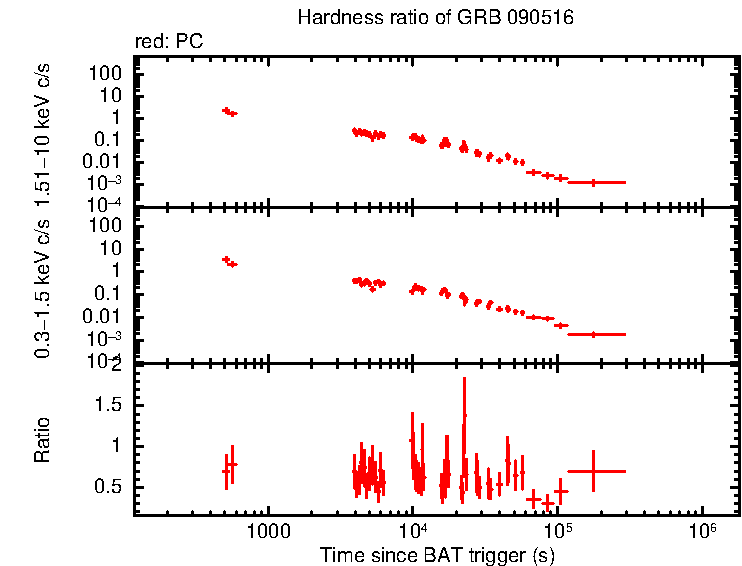 Hardness ratio of GRB 090516