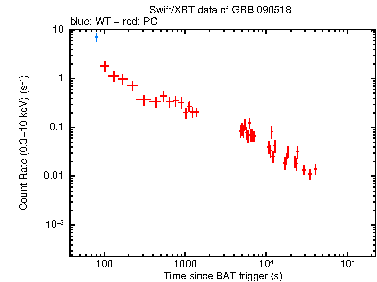 Light curve of GRB 090518