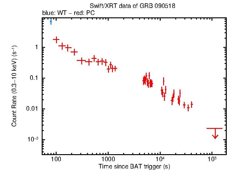 Light curve of GRB 090518