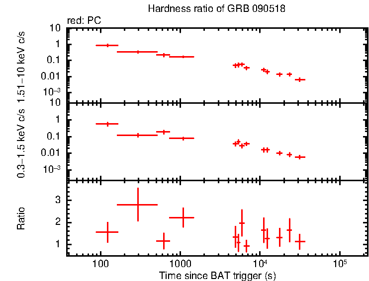 Hardness ratio of GRB 090518