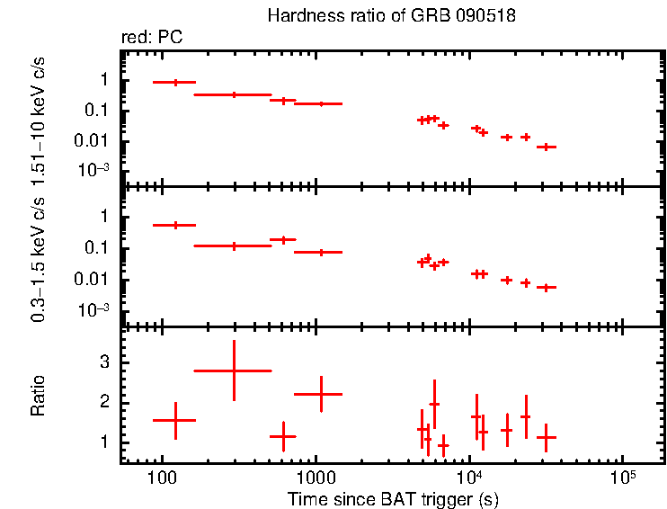 Hardness ratio of GRB 090518