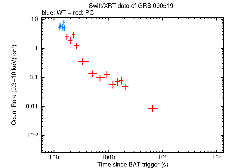 Light curve of GRB 090519