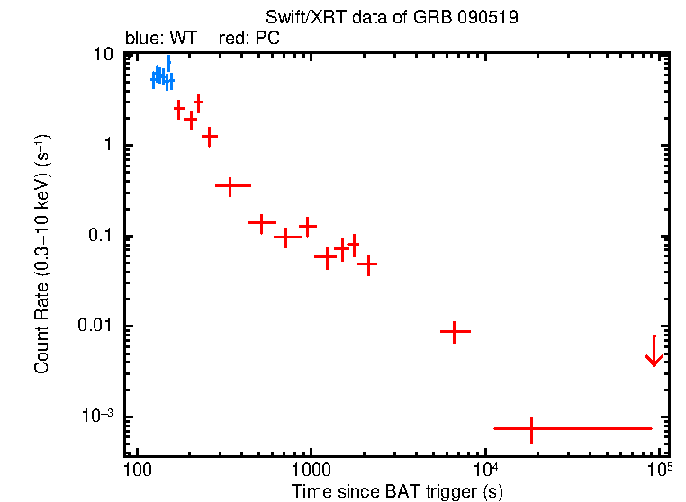 Light curve of GRB 090519