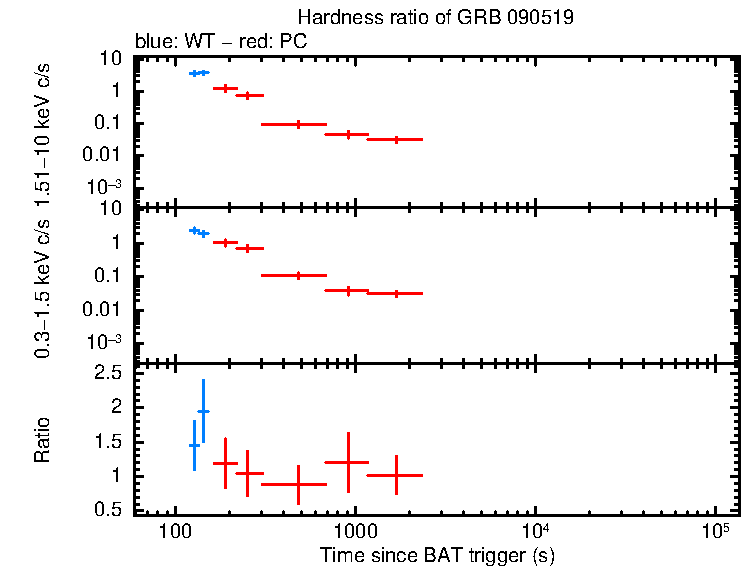 Hardness ratio of GRB 090519