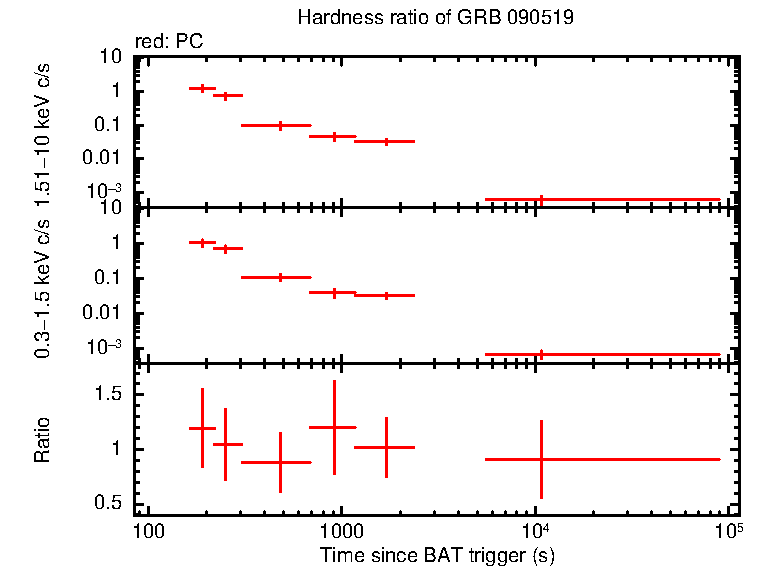 Hardness ratio of GRB 090519