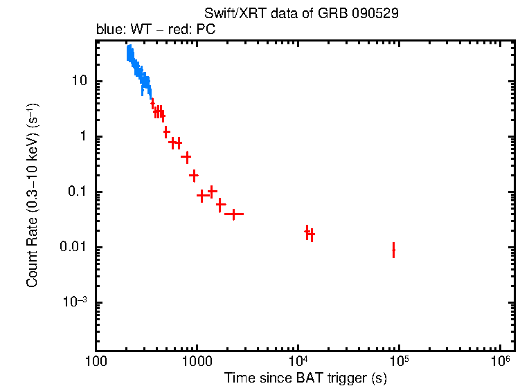 Light curve of GRB 090529