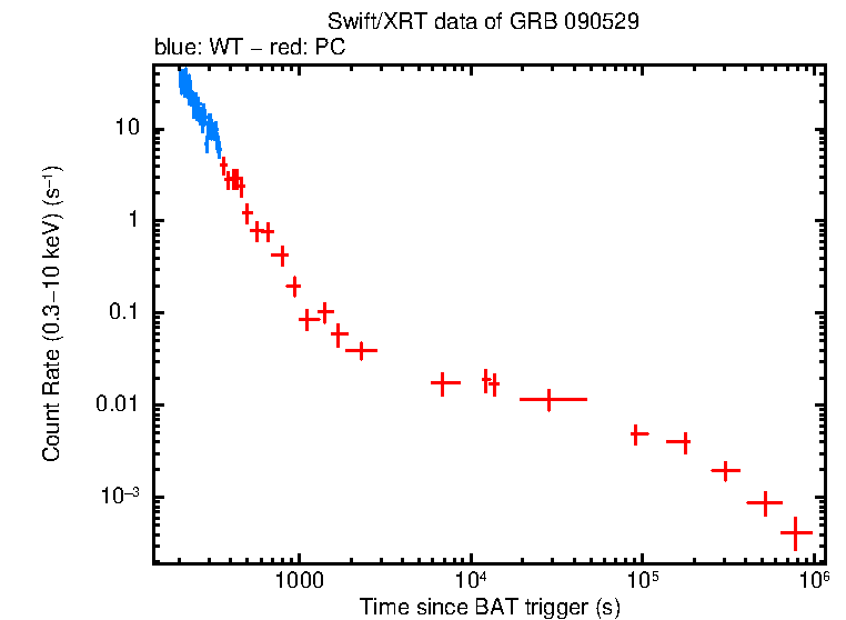 Light curve of GRB 090529