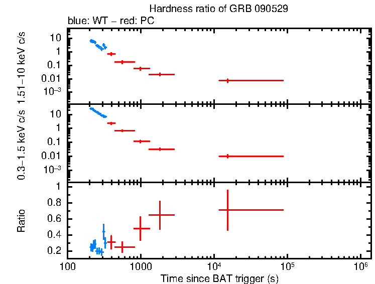 Hardness ratio of GRB 090529