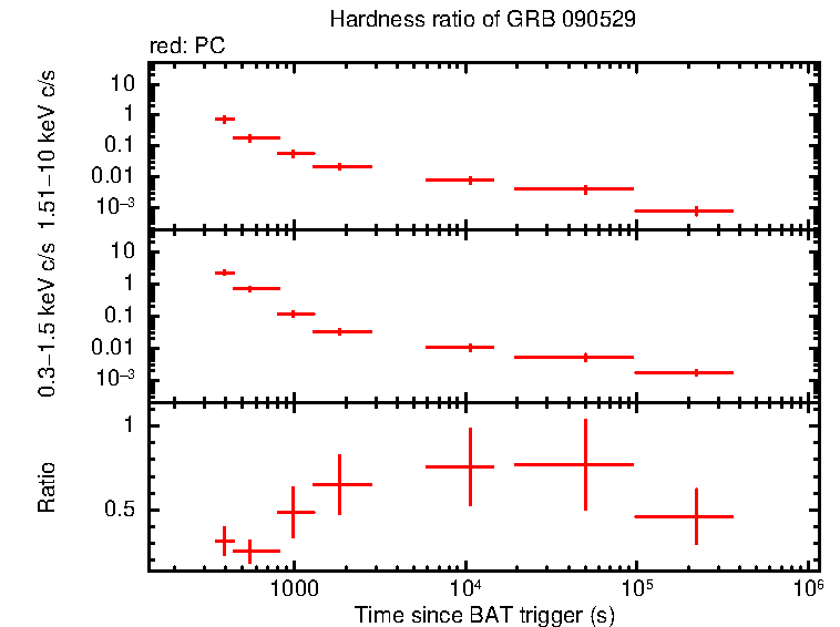 Hardness ratio of GRB 090529