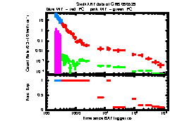 XRT Light curve of GRB 090529