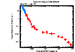 XRT Light curve of GRB 090529