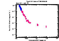 XRT Light curve of GRB 090529