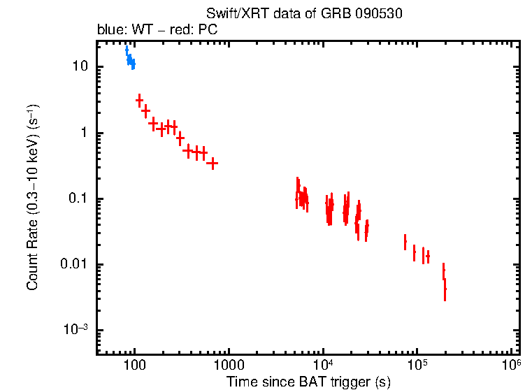 Light curve of GRB 090530