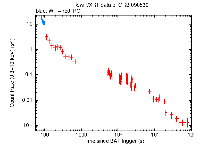 Light curve of GRB 090530