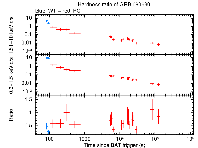 Hardness ratio of GRB 090530