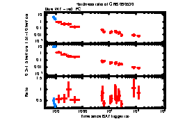 XRT Light curve of GRB 090530