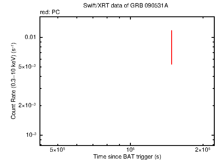 Light curve of GRB 090531A