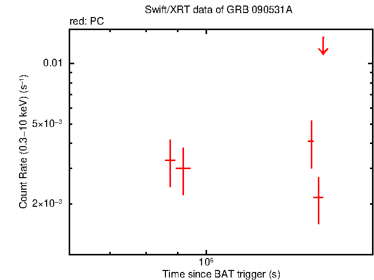Light curve of GRB 090531A
