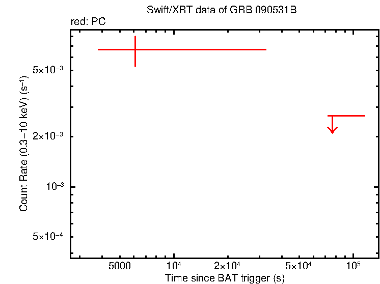 Light curve of GRB 090531B