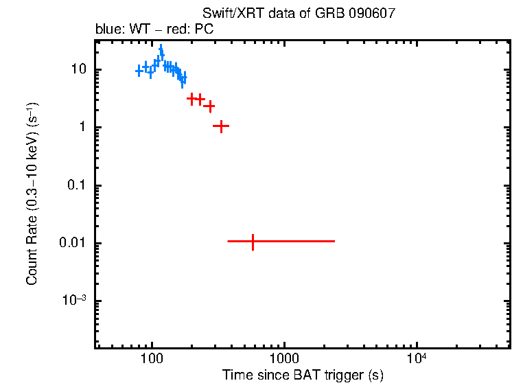 Light curve of GRB 090607
