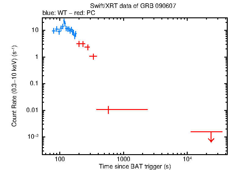 Light curve of GRB 090607