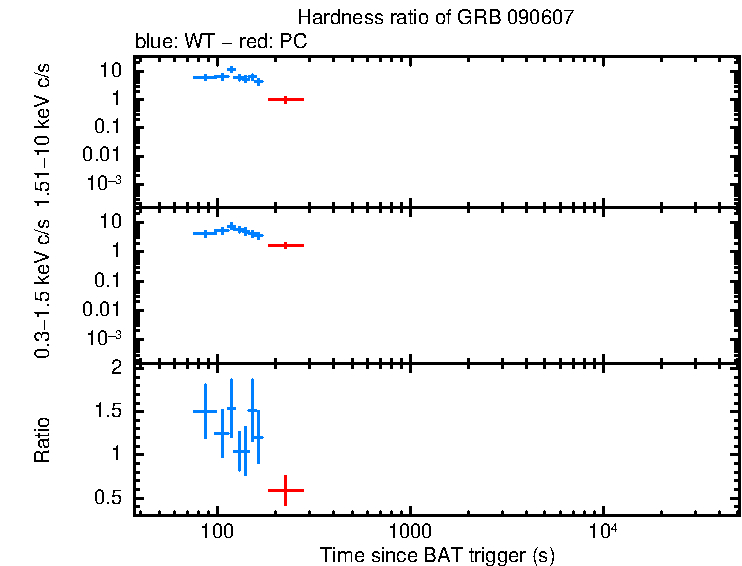 Hardness ratio of GRB 090607
