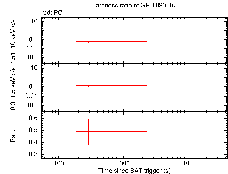 Hardness ratio of GRB 090607