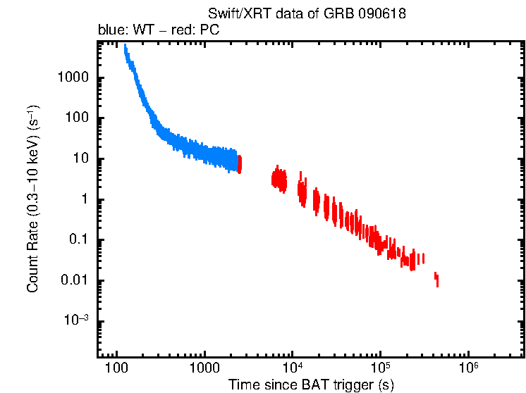 Light curve of GRB 090618