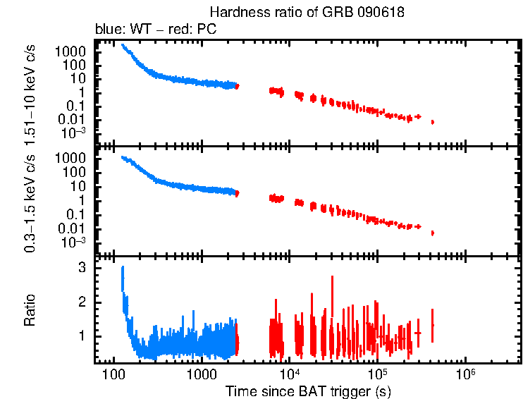 Hardness ratio of GRB 090618