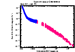 XRT Light curve of GRB 090618