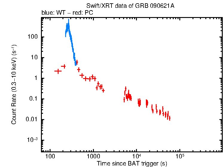 Light curve of GRB 090621A