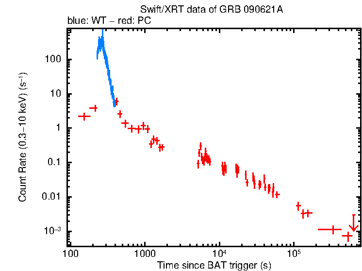 Light curve of GRB 090621A