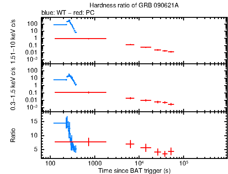 Hardness ratio of GRB 090621A
